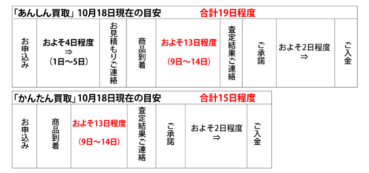 【検証】駿河屋通販「あんしん買取」の査定結果は何日で分かる？①